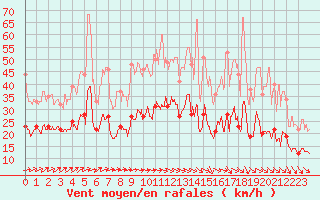 Courbe de la force du vent pour Fontaine-les-Vervins (02)