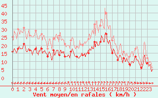 Courbe de la force du vent pour Chevru (77)