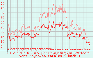 Courbe de la force du vent pour Dinard (35)