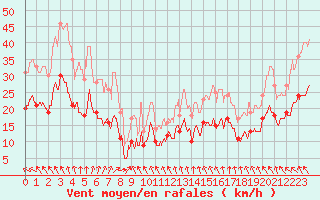 Courbe de la force du vent pour La Rochelle - Aerodrome (17)