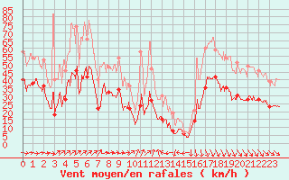 Courbe de la force du vent pour Boulogne (62)
