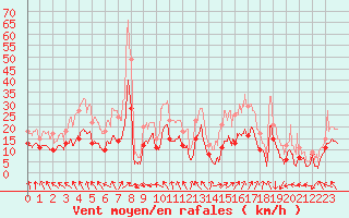 Courbe de la force du vent pour Lyon - Saint-Exupry (69)