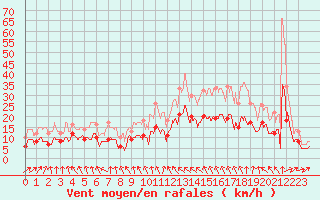 Courbe de la force du vent pour Cambrai / Epinoy (62)