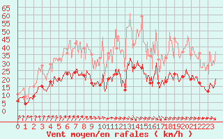 Courbe de la force du vent pour Epinal (88)