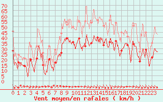 Courbe de la force du vent pour Montpellier (34)