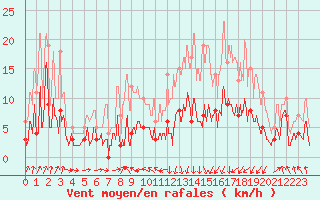 Courbe de la force du vent pour Saint-Girons (09)