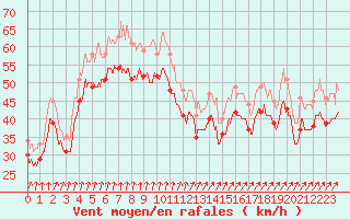 Courbe de la force du vent pour Pointe du Raz (29)