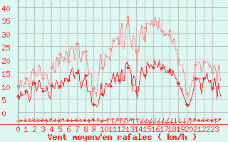 Courbe de la force du vent pour Formigures (66)