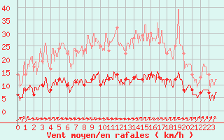 Courbe de la force du vent pour Amilly (45)