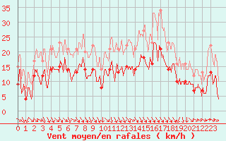 Courbe de la force du vent pour Brive-Souillac (19)