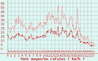 Courbe de la force du vent pour Le Mans (72)