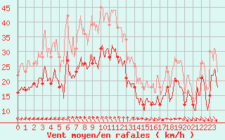 Courbe de la force du vent pour Istres (13)