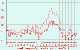 Courbe de la force du vent pour Caylus (82)