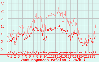 Courbe de la force du vent pour Bastia (2B)