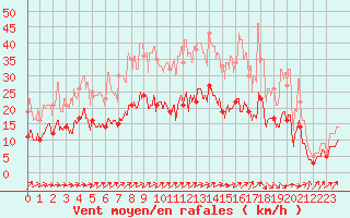 Courbe de la force du vent pour Orly (91)