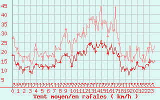 Courbe de la force du vent pour Bouy-sur-Orvin (10)