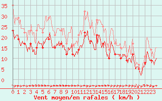 Courbe de la force du vent pour Toulouse-Blagnac (31)