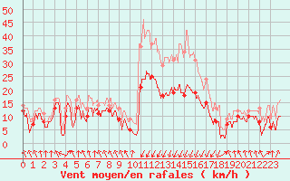 Courbe de la force du vent pour Calvi (2B)