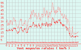 Courbe de la force du vent pour Bergerac (24)