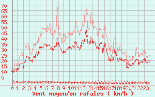 Courbe de la force du vent pour Troyes (10)