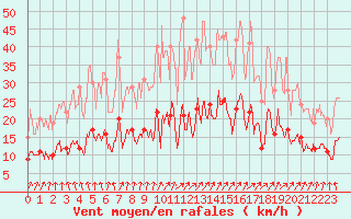 Courbe de la force du vent pour Ploermel (56)