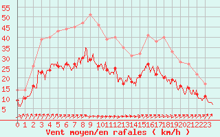 Courbe de la force du vent pour Melun (77)