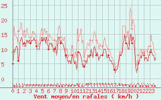 Courbe de la force du vent pour Montpellier (34)