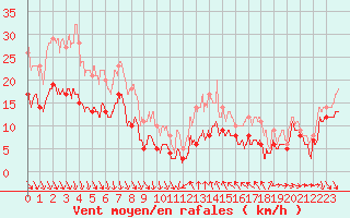 Courbe de la force du vent pour Leucate (11)