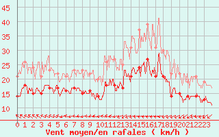 Courbe de la force du vent pour Rochefort Saint-Agnant (17)