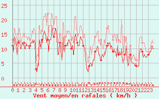 Courbe de la force du vent pour Nice (06)