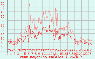 Courbe de la force du vent pour Aubenas - Lanas (07)