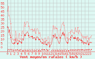 Courbe de la force du vent pour Formigures (66)