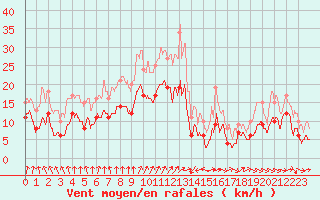 Courbe de la force du vent pour Argers (51)