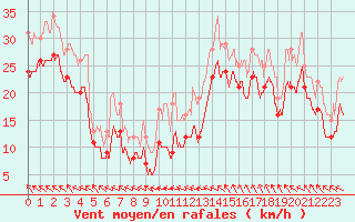 Courbe de la force du vent pour Leucate (11)