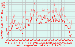 Courbe de la force du vent pour Cap Bar (66)