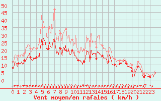 Courbe de la force du vent pour Toulouse-Francazal (31)