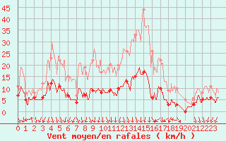 Courbe de la force du vent pour Conca (2A)