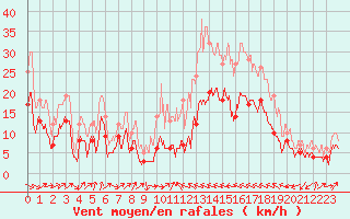 Courbe de la force du vent pour Perpignan (66)