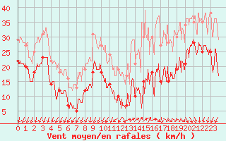 Courbe de la force du vent pour Millau - Soulobres (12)