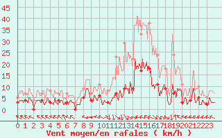 Courbe de la force du vent pour Ristolas - La Monta (05)