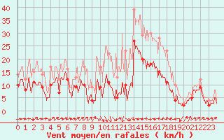 Courbe de la force du vent pour Perpignan (66)