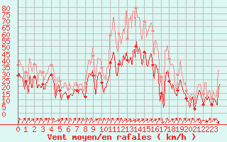 Courbe de la force du vent pour Alistro (2B)