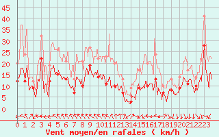 Courbe de la force du vent pour Nevers (58)