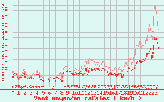 Courbe de la force du vent pour Lyon - Bron (69)