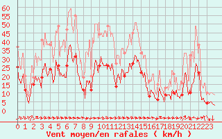 Courbe de la force du vent pour Roanne (42)