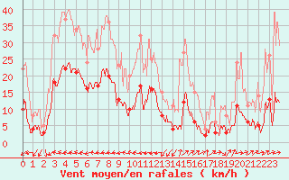 Courbe de la force du vent pour Sartne (2A)