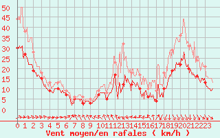 Courbe de la force du vent pour Lille (59)