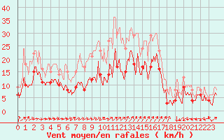 Courbe de la force du vent pour Chouilly (51)