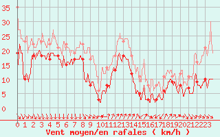 Courbe de la force du vent pour Cap Camarat (83)