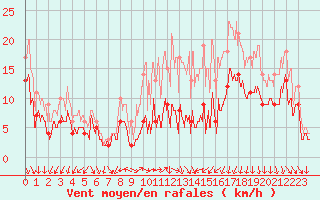 Courbe de la force du vent pour Lyon - Bron (69)